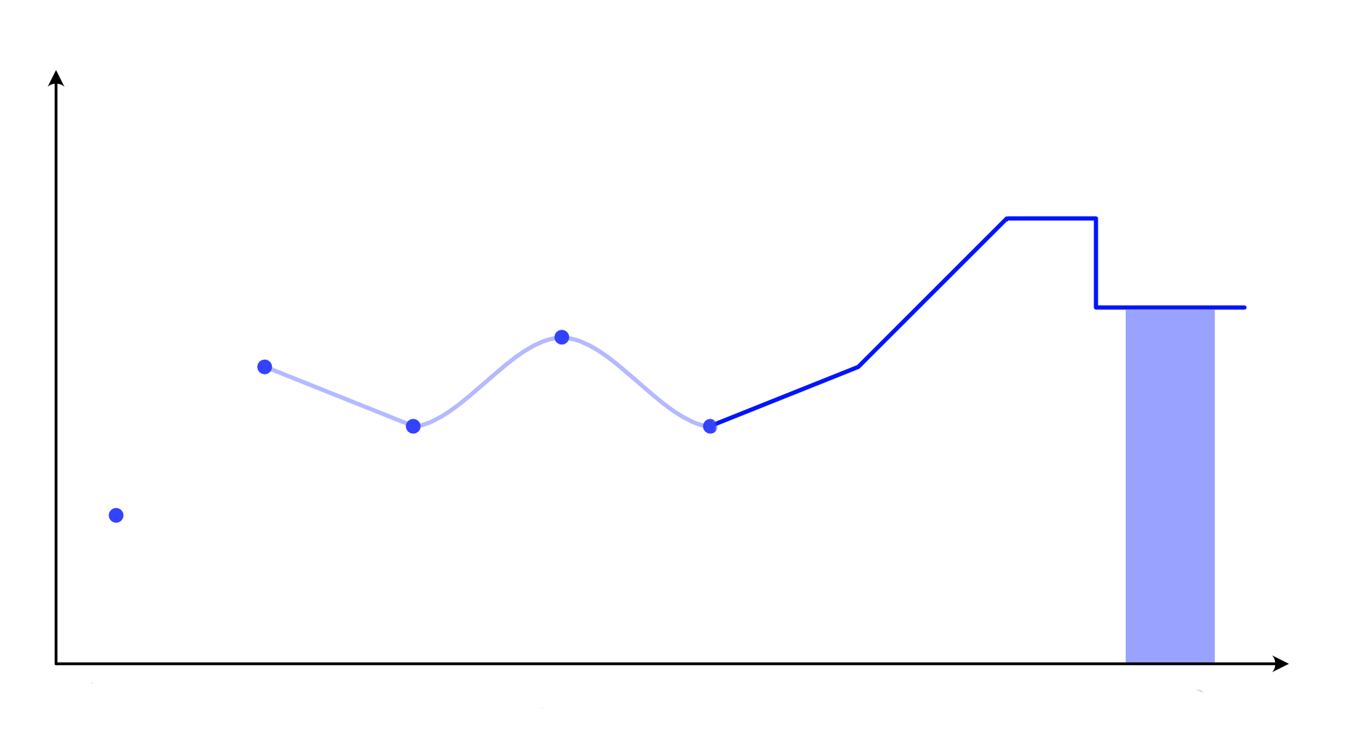 Gráfico Commodities